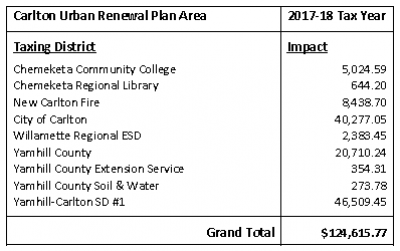 Table of Carlton Urban Renewal Plan Area Table for FY17-18 tax year