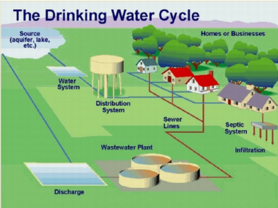 Drinking Water System