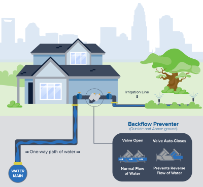backflow
