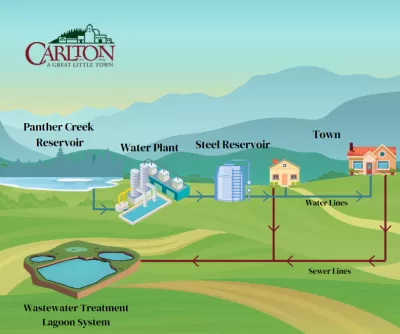Diagram of Water System
