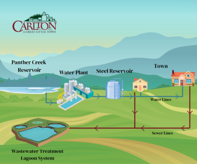 Diagram of Water System